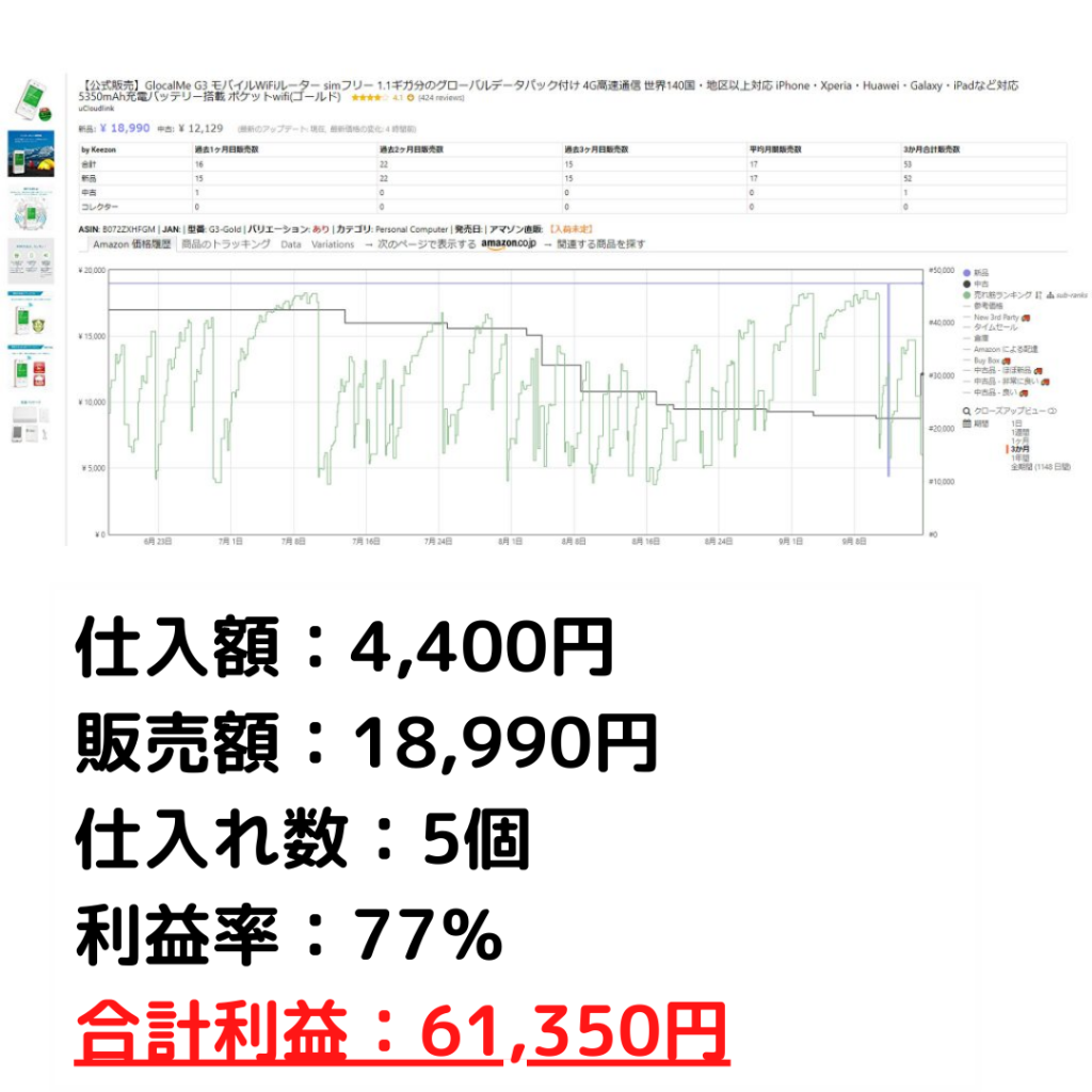 仕入額：1,190円 販売額：2,980円 仕入れ数：87個 利益率：60％ 合計利益：91,959円