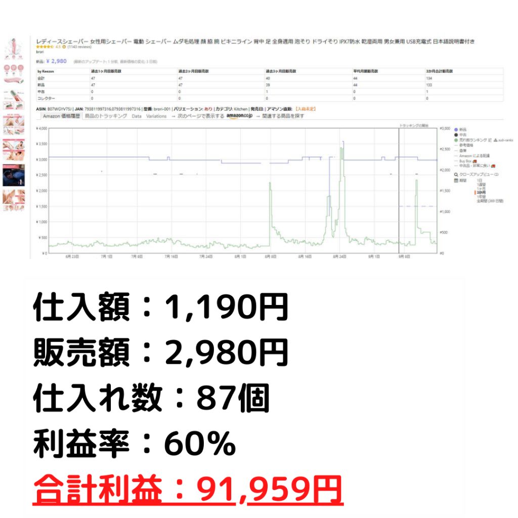 仕入額：1,190円 販売額：2,980円 仕入れ数：87個 利益率：60％ 合計利益：91,959円