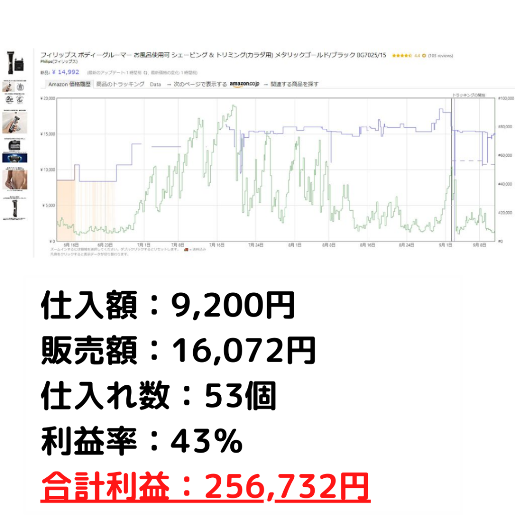 仕入額：1,190円 販売額：2,980円 仕入れ数：87個 利益率：60％ 合計利益：91,959円 (4)